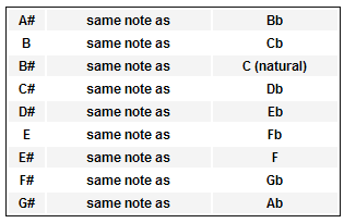 what is the order of sharps and flats