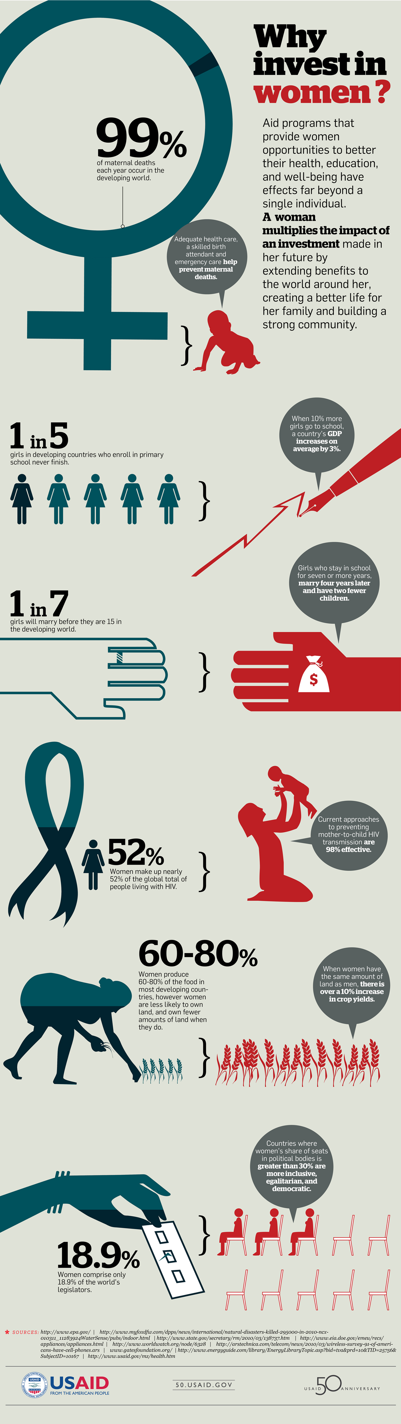 Why Invest In Woman? An Infographic
