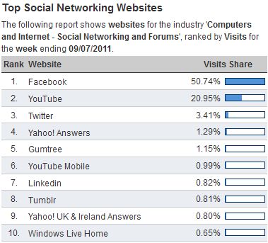 Social Media in UK in July 2011