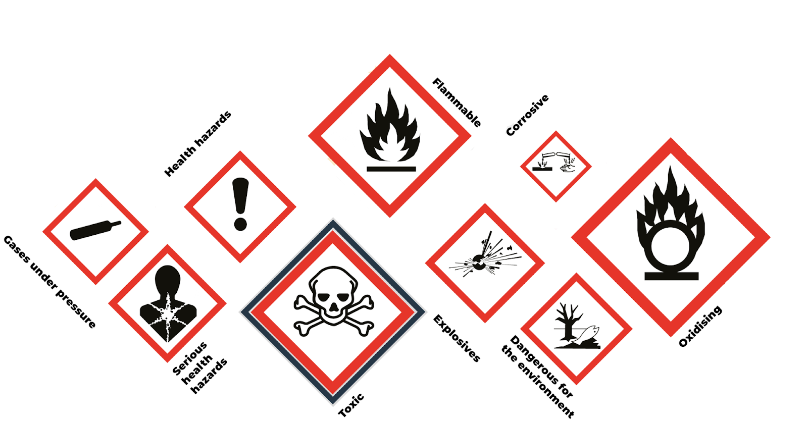 COSHH Symbols and hazard pictograms - GoAudits 