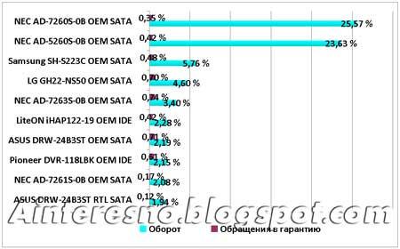ТОП10 самых продаваемых моделей оптических приводов
