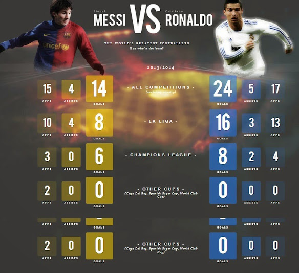 Ronaldo vs Messi 2014 Goals Records Stats, Who is Better