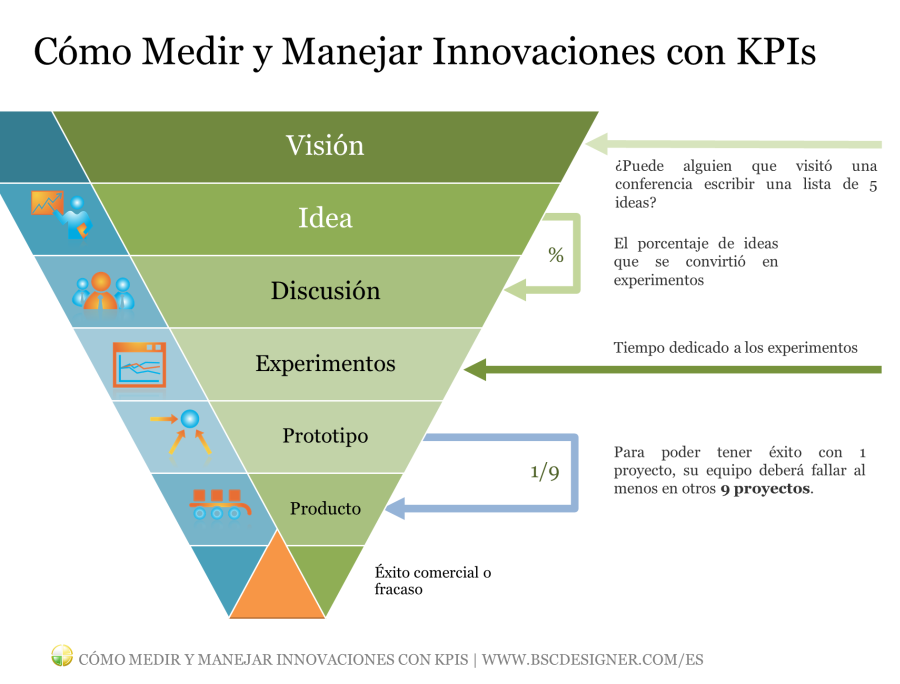Ejemplo práctico de las metricas utilizadas para evaluar la gestión de la innovación