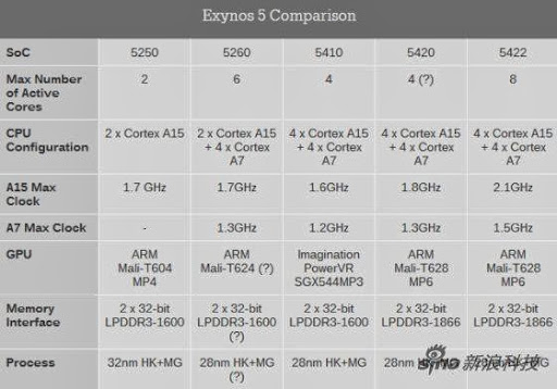  Samsung Exynos 5系處理器對比