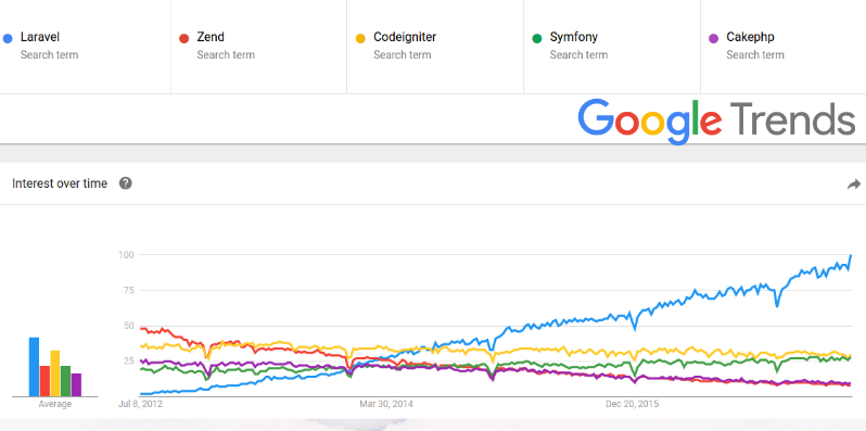 Trends Google Php larvel.png