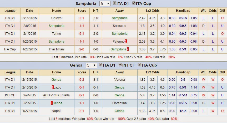 Sampdoria vs Genoa (Serie A, 00h30 ngày 25/02) 34