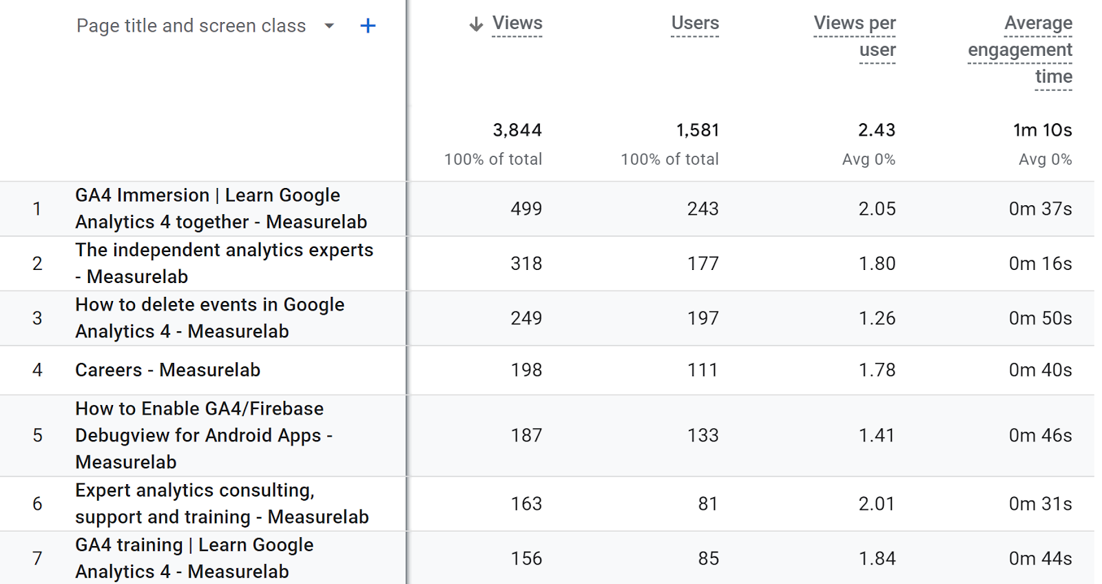 GA4 data table showing views, users and engagement time by page title