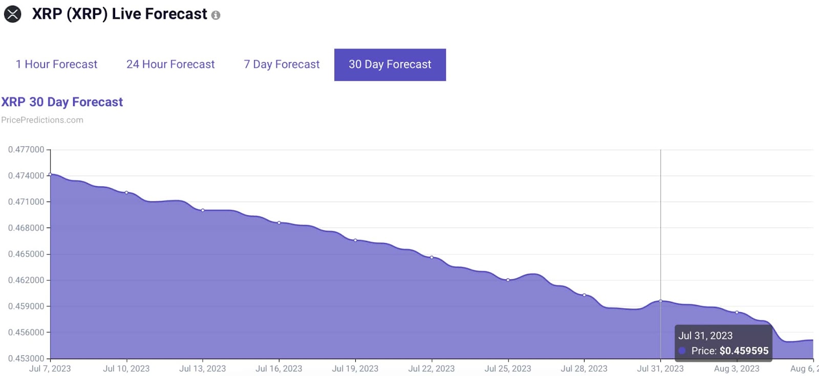 Machine learning algorithm sets XRP price for July 31, 2023