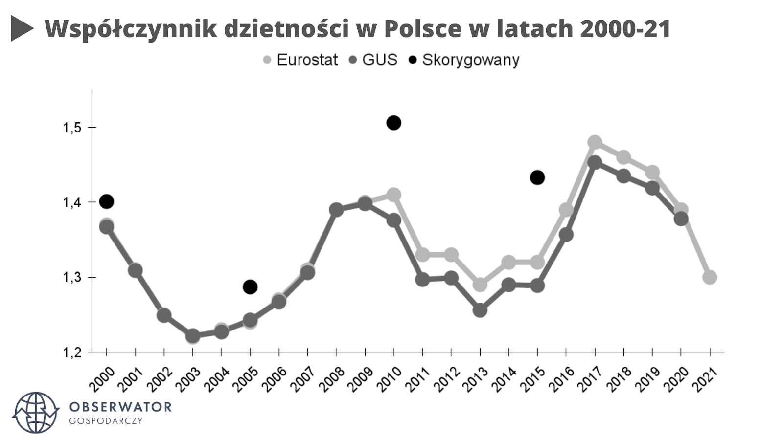 Wskaźnik dzietności w Polsce w latach 2020-21
