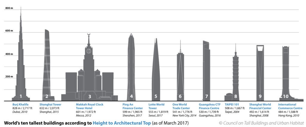 Lista das estruturas mais altas do mundo - Wikiwand