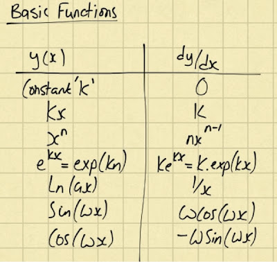 differential calculus functions