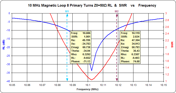 This curve of the measured SWR demonstrates
                      the 2:1 VSWR bandwidth of the Magnetic Loop
                      antenna when the capacitor is adjusted to
                      resonance near 10.1 MHz. The antenna should
                      function satisfactorily within 16 kHz of this
                      resonant frequency and significantly decrease
                      noise and interference from undesired signals
                      outside of this frequency range. The capacitor
                      requires adjustment for operation on frequencies
                      outside of this range.