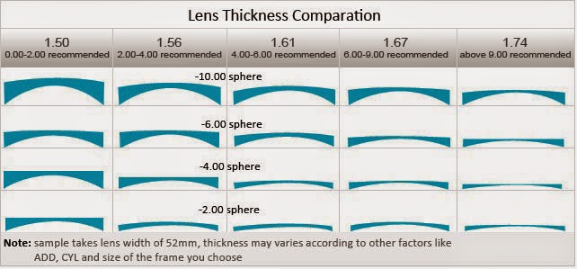 costul lentilelor pentru vedere