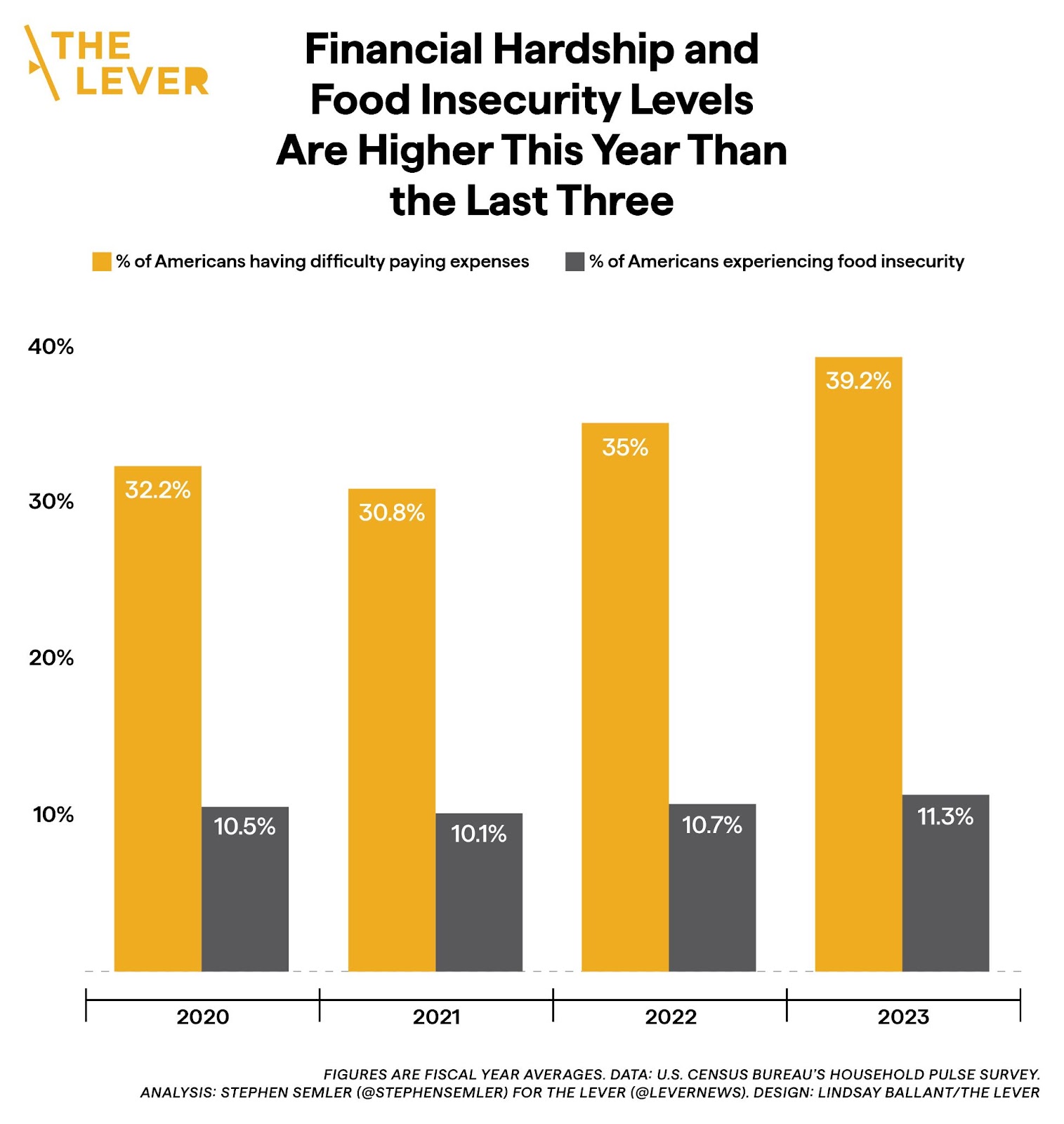 Financial hardship and food insecurity levels are higher this year than the last three. This chart has four pairs of yellow and brown columns for each year from 2020 to so far in 2023. The yellow ones show the percent of Americans struggling to pay their bills, which was 32.2 in 2020, 30.8 in 2021, 35 in 2022, and 39.2 in 2023. The brown columns show the percent of Americans without enough to eat, which was 10.5 in 2020, 10.1 in 2021, 10.7 in 2022, and 11.3 in 2023. Figures are fiscal year averages. Data as of July 2023 via the U.S. Census Bureau’s Household Pulse Survey. Read more at levernews.com. Chart by Stephen Semler (@stephensemler) for The Lever (@levernews).