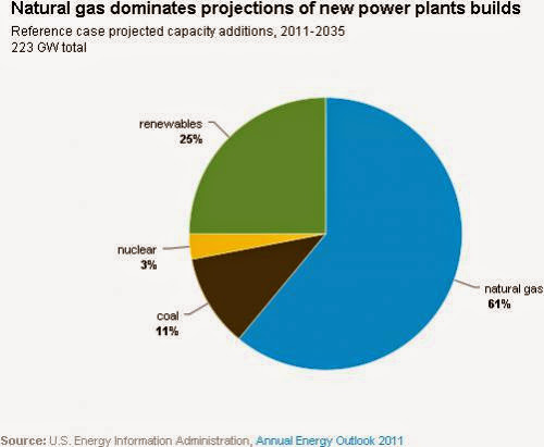 One Of The Biggest Threats To Alternative Energy Cheap Natural Gas