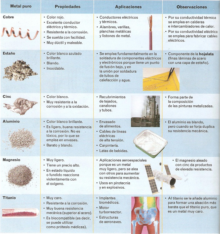 4.3-Metales no férricos. | gutierrezravelarrio2d