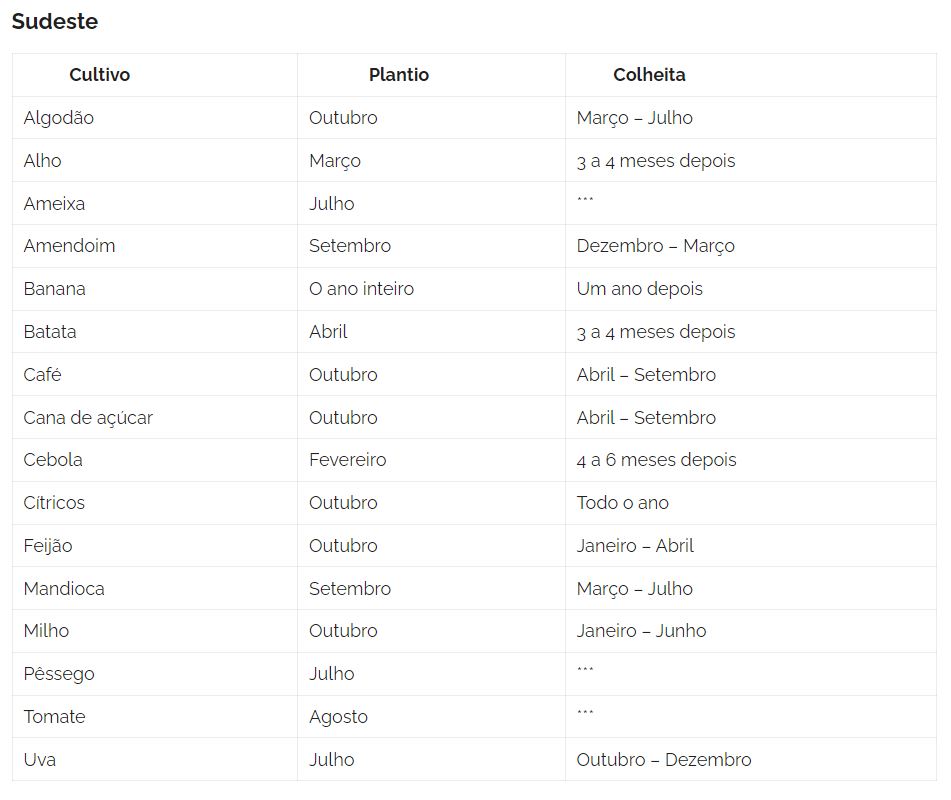 Calendário agrícola região Sudeste