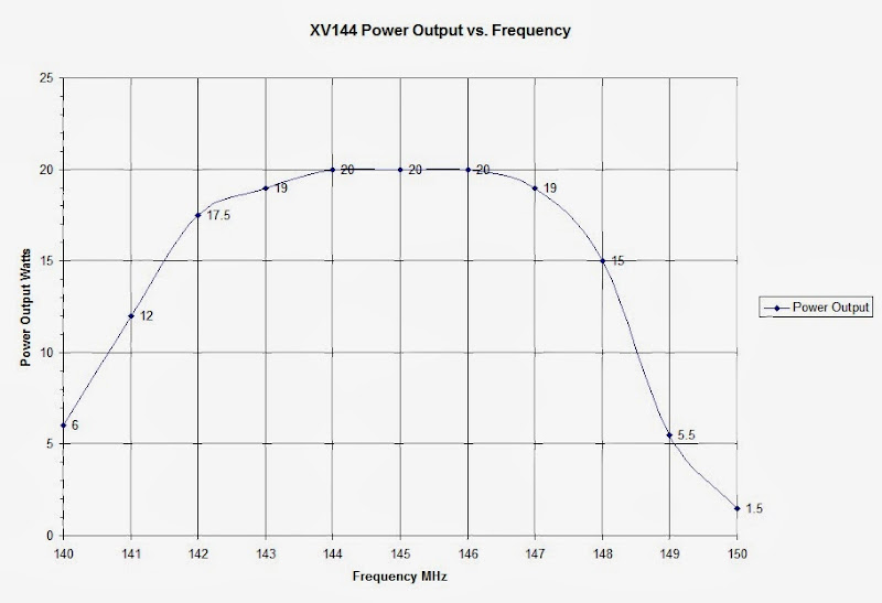 TransmitterOutput Power as measured into a
                      non-reactive 50 ohmdummy load after alignment per
                      the instruction manual.The Input Attenuation
                      Adjustment, R22, was set for 20watts maximum
                      output with the Flex 1500 set to 100%drive level
                      from 144-146 MHz. R22 may be adjusted for20 watts
                      output on other frequencies, but this wouldpermit
                      operation beyond the safe power limit withinthe
                      144-146 MHz range.