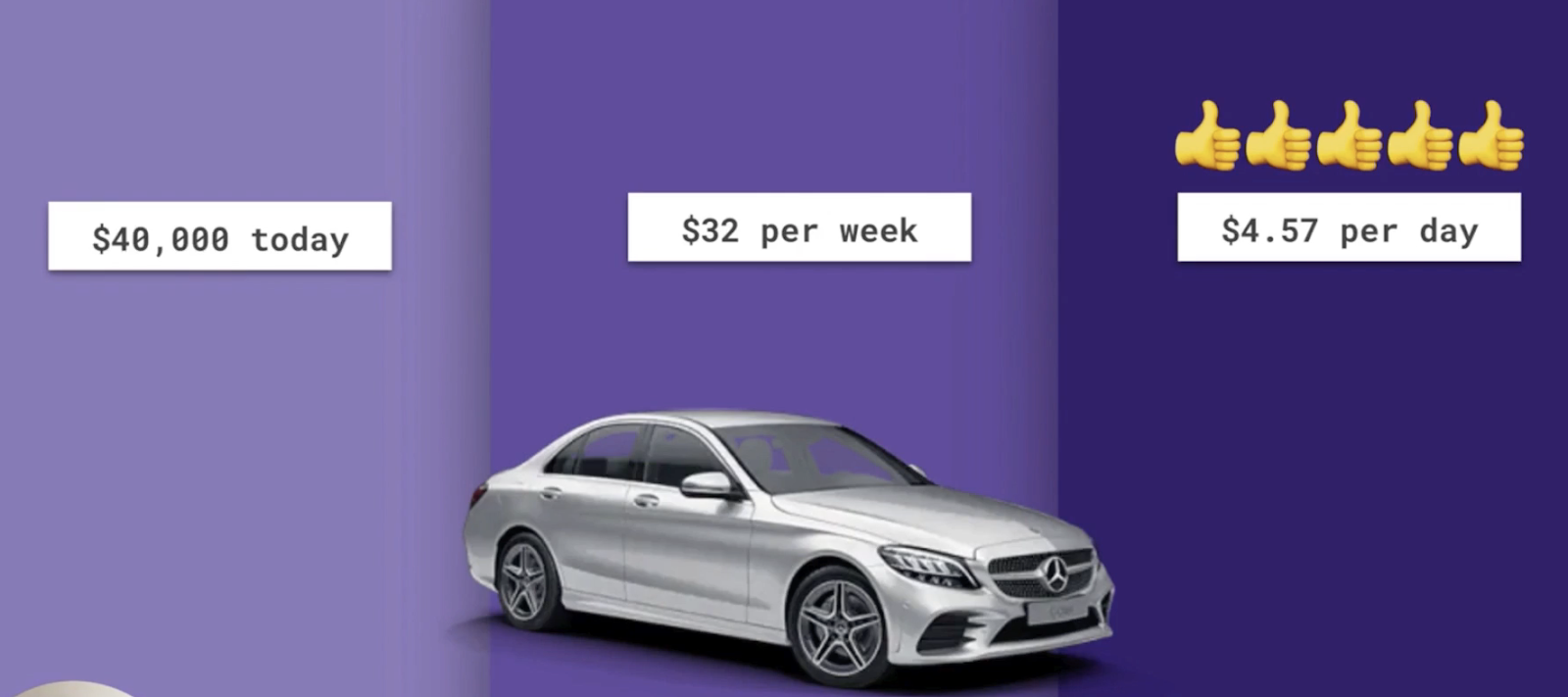 Following research, users found the idea of paying $4.57 a day for the Mercedes Benz preferable than $32 per week, or $40,000 in one hit.