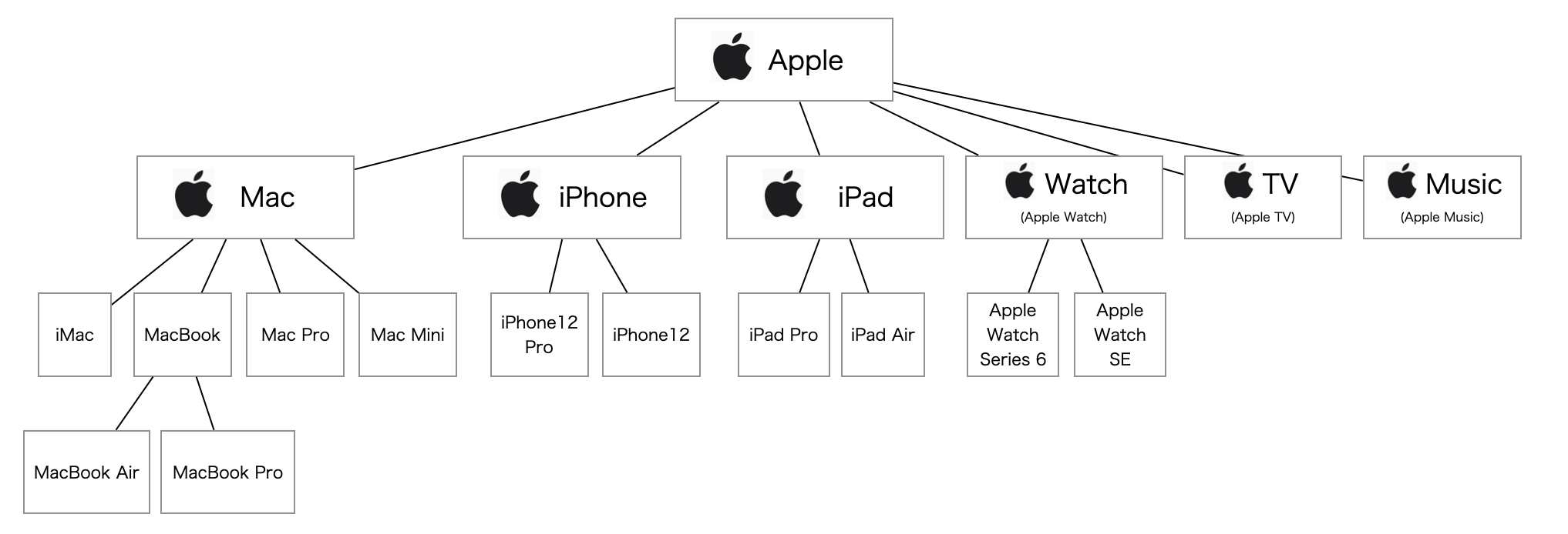 Apple社のブランド・アーキテクチャ