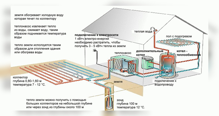 Принцип работы теплового насоса грунт-вода 