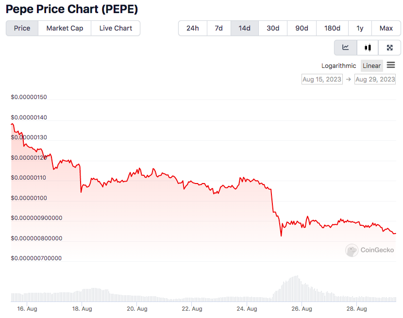 Pepe Coin Price Continues to Fall After Team Stole M – Is It Going to Zero? 