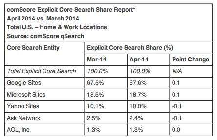 April search market share US