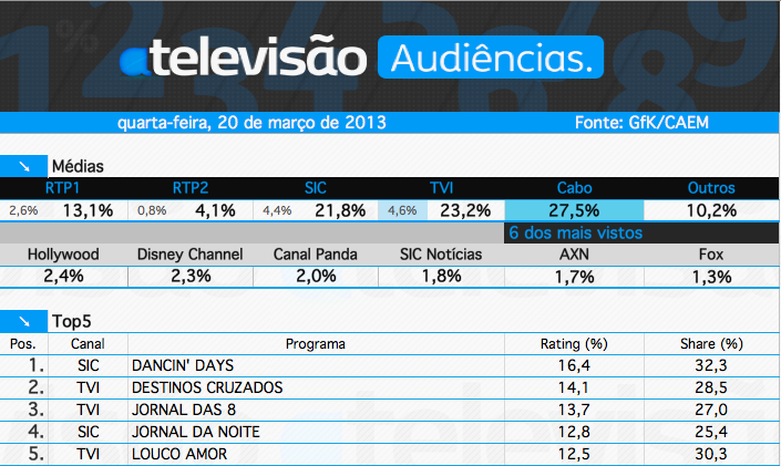 Audiências de 4ª feira - 20-03-2013 Captura+de+ecra%CC%83+2013-03-21%2C+a%CC%80s+10.21.45