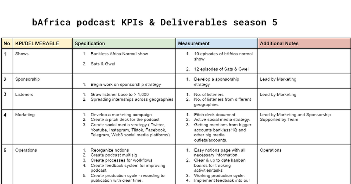 bAfrica podcast KPIs & Deliverables for season 2(bDAO s5)