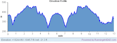 IOS Classic Half Marathon elevation profile