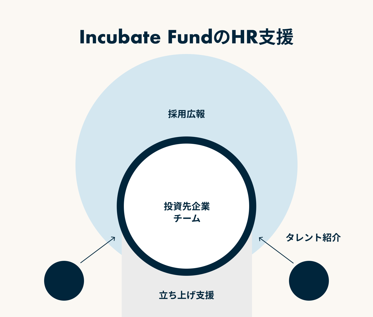 Incubate FundのHR支援
投資先企業チームへのタレント紹介と採用組織の立ち上げ支援、また採用広報。