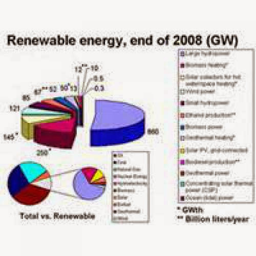 Types Of Renewable Energy Resources