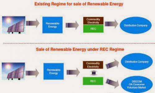 Story Of Renewable Energy Certificates For Promoting The Solar Energy In India Part 1