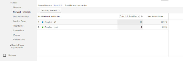 The Network Referral screen in the Social Reports of Google Analytics shows all the social network platforms on which content was shared