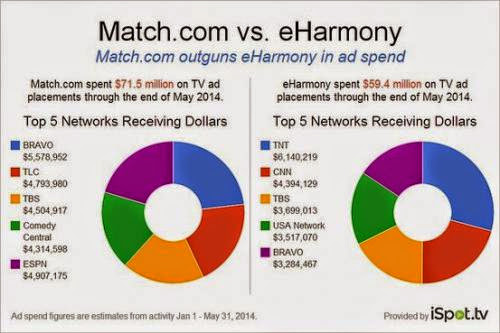 Iaci And Eharmony Usa Sites Big Tv Expenditures Jan May 2014