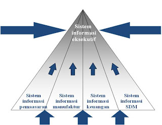 PENGERTIAN/DIFINISI/ARTI SISTEM INFORMASI EKSEKUTIF (SIE) PENGERTIAN/DIFINISI/ARTI SISTEM INFORMASI EKSEKUTIF (SIE)