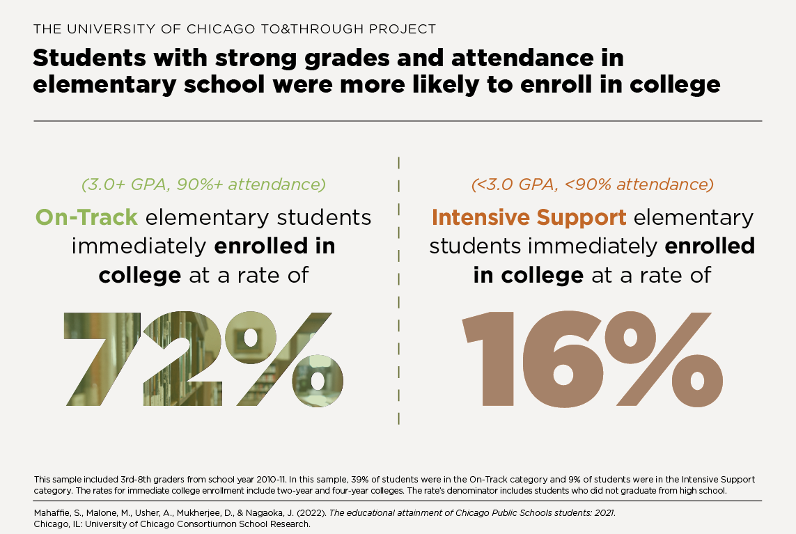 Students with strong grades and attendance in elementary school were more likely to enroll in college