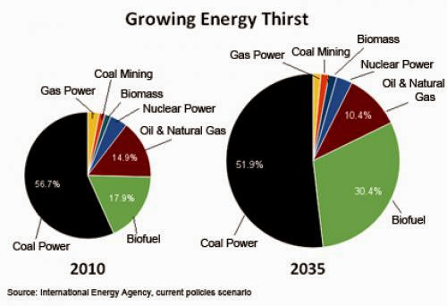 Water Demand For Energy To Double By 2035