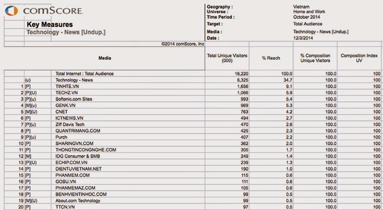 Top 5 website công nghệ lớn nhất Việt Nam năm 2014