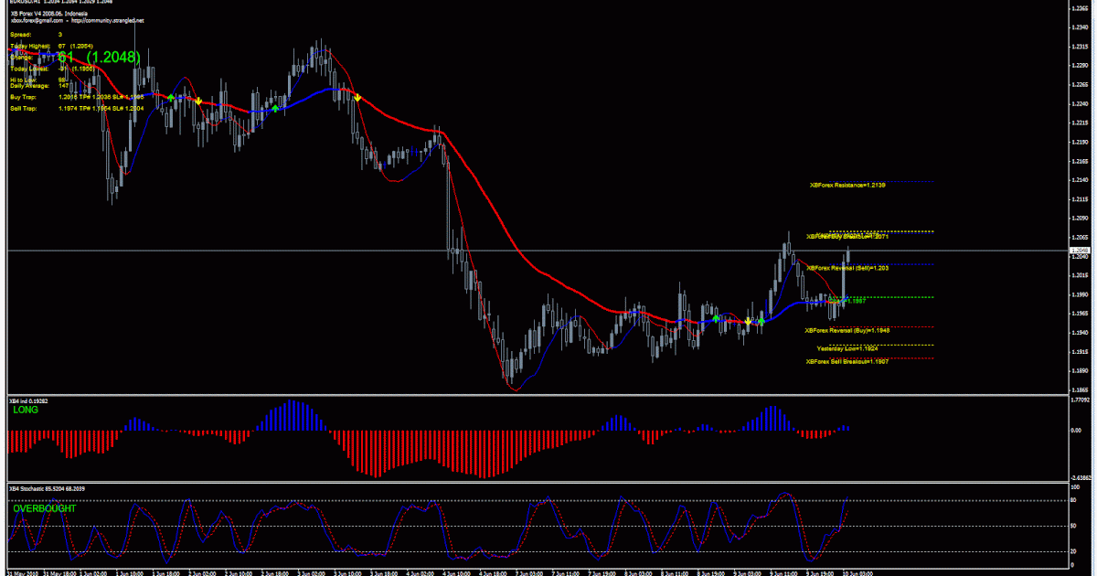 Pro picks forex