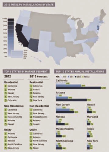 U S Solar Installations Increase 76 In 2012