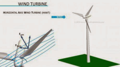 How Does Wind Power Work To Provide Electricity
