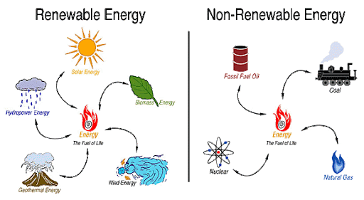 Conventional And Alternative Energy Sources