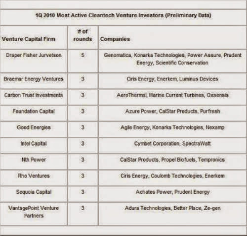 Record Number Of Cleantech Venture Deals In 1q 2010