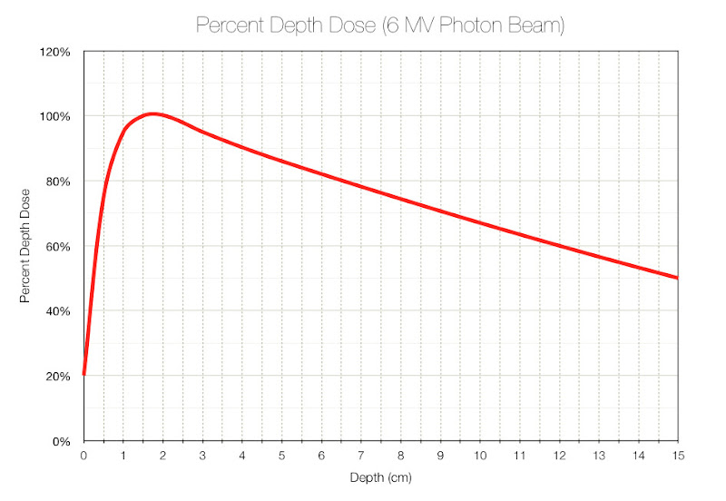 Radiation Therapy Dose Chart