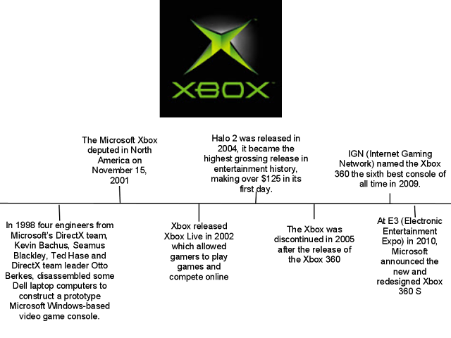Xbox - Sean's Digital History