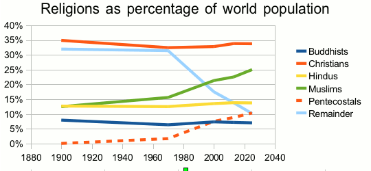 religions of the world graph