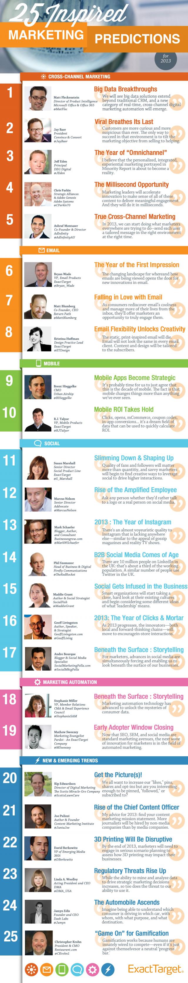 25 predicciones de marketing para el 2013