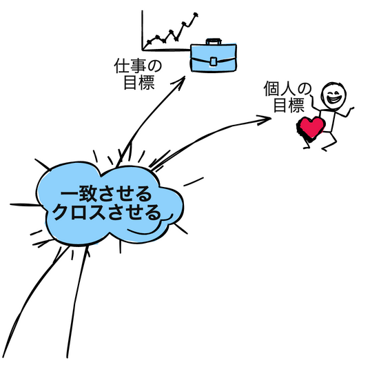 個人目標と仕事の目標をクロスさせてモチベーションを上げる