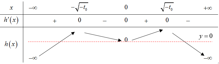 23. Cho (fleft( x right)) là hàm số bậc bốn thỏa mãn (fleft( 0 right) = 0). Hàm số (f'left( x right))có bảng biến thiên như sau:</p> 3